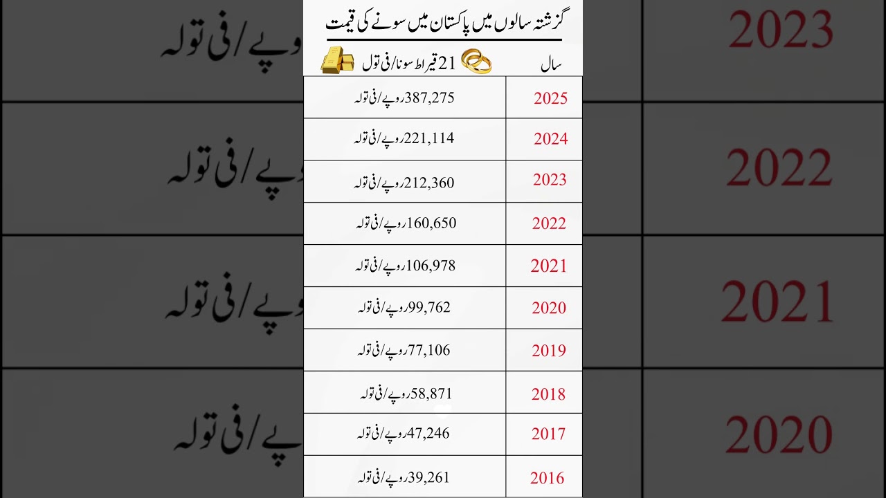 21 Karat Gold Prices in Pakistan (Last 10 Years) 💰 l World General Knowledge