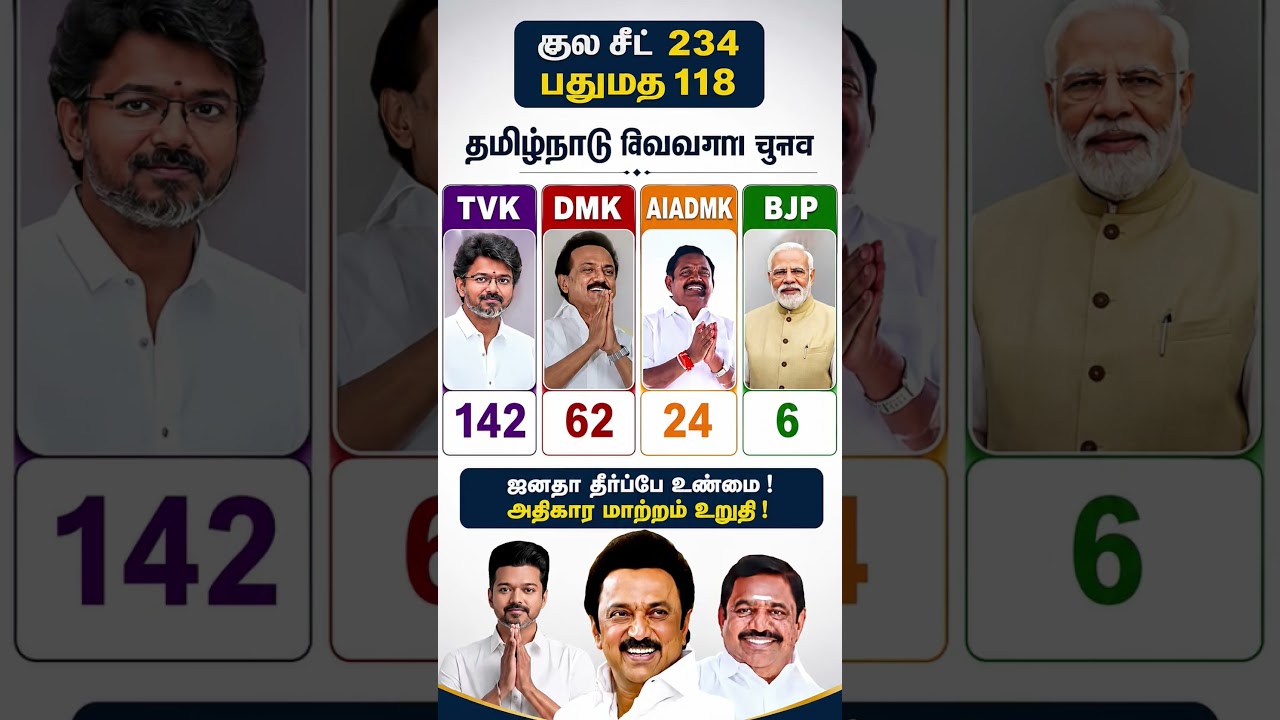 Tamil Nadu Opinion Poll 2026: Total 234 Seats, Majority 159; After Alliance#tamilnaduelection2026
