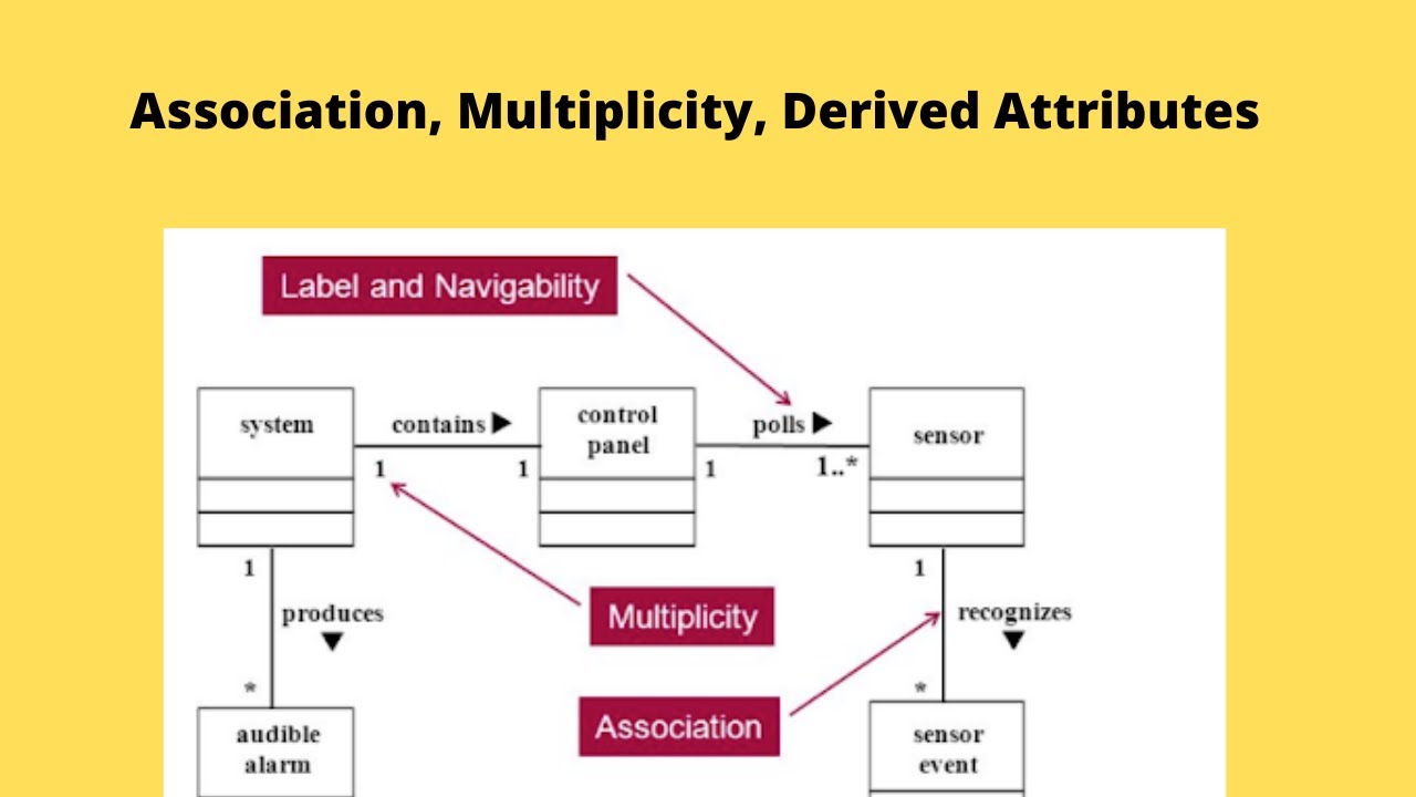 Description of Association, Multiplicity and Derived Attributes with Examples Complete Tutorial