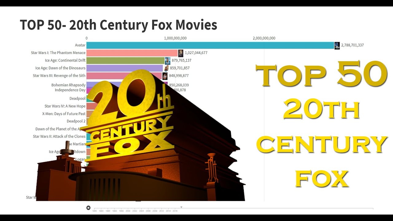 Top 50 20th Century Fox Movies