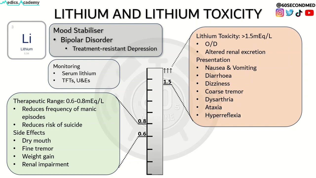 85 SECONDS on LITHIUM TOXICITY