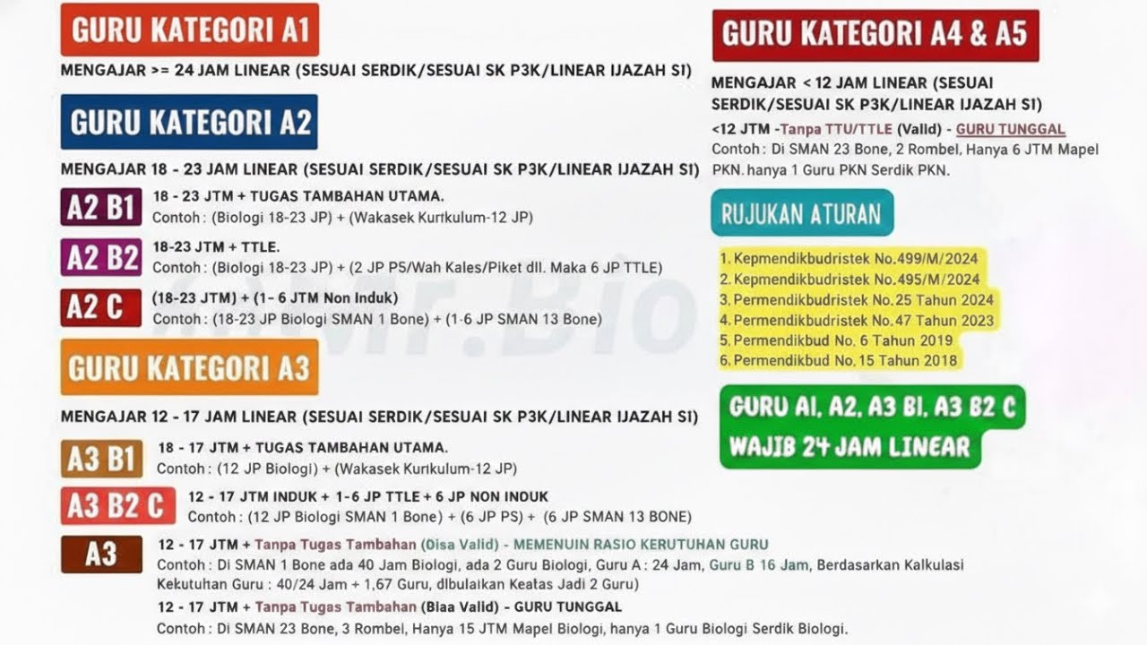 Arti Kode A1, A2, A3, A4 dan A5 pada Info GTK | Tunjangan Profesi Guru (TPG)
