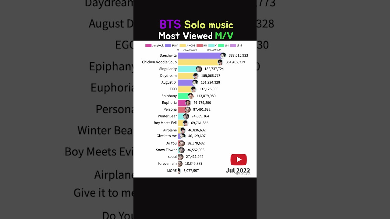 BTS Solo music viewed M/V 2019~2024 