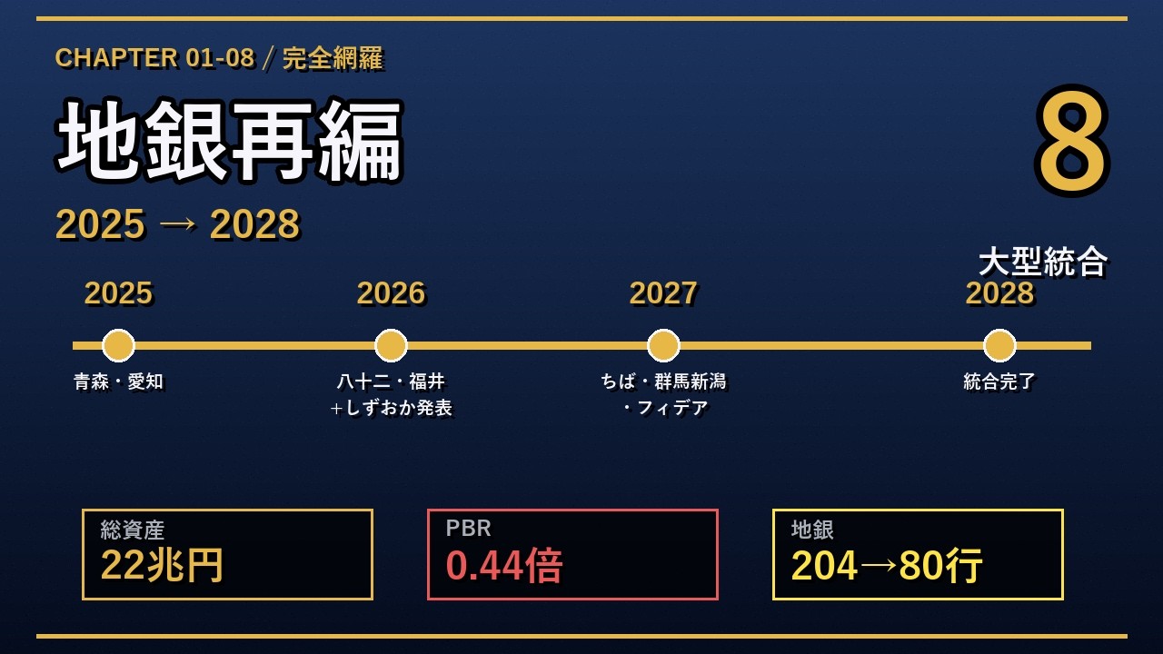 【完全解説】地銀再編2025-2028｜総資産22兆円の巨大統合とPBR0.44倍の衝撃｜8つの大型再編