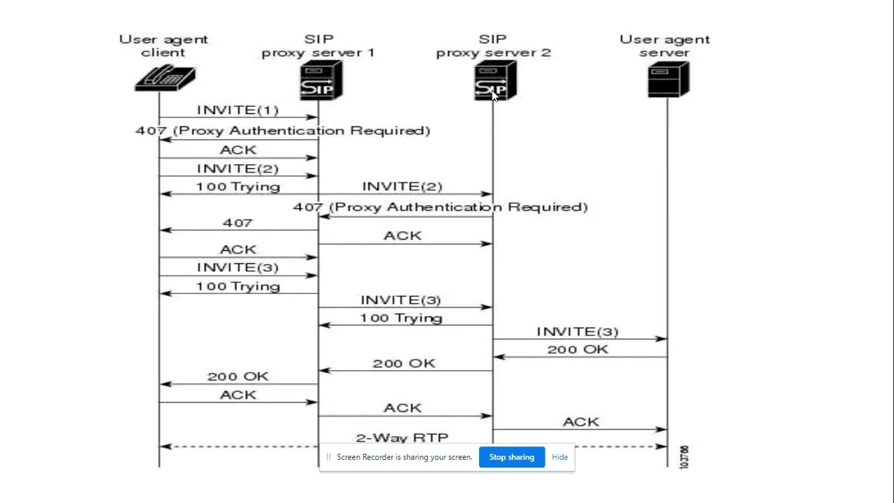 SIP 407 proxy authentication. Request response flow with headers and real wireshark captures.