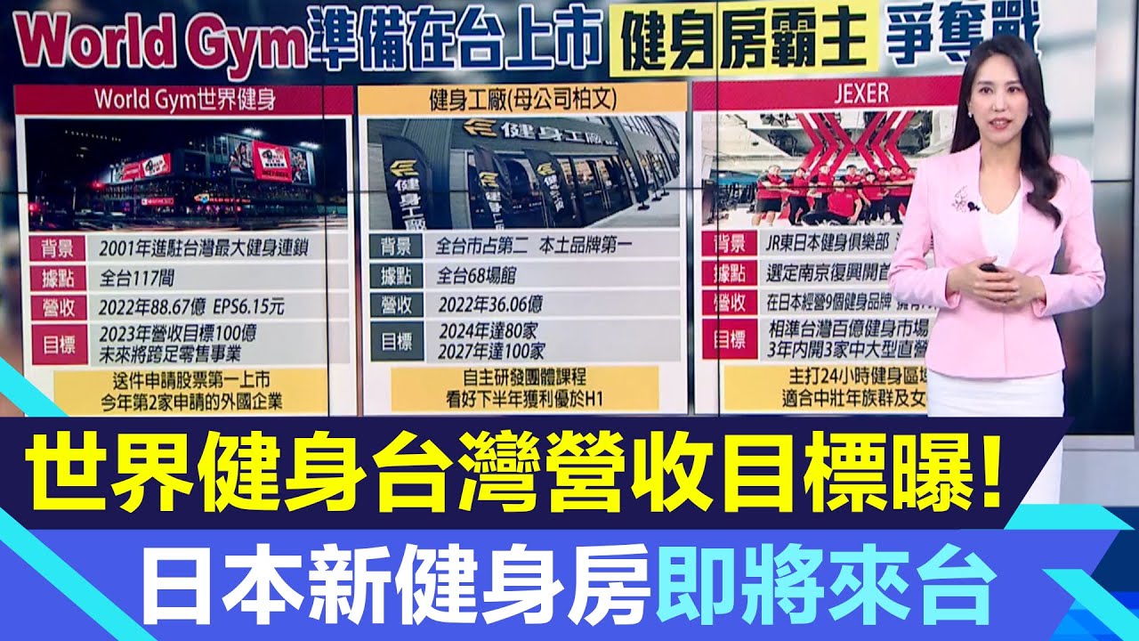 World Gym申請在台灣上市！健身工廠新計畫曝光　日本JEXER健身房將來台｜台股新聞｜三立iNEWS高毓璘 主播｜投資理財、財經新聞 都在94要賺錢