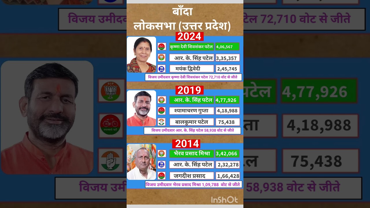 Uttar Pradesh Lok Sabha election result #soniagandhi #rahulgandhi #congress #bjp #up #raebareli