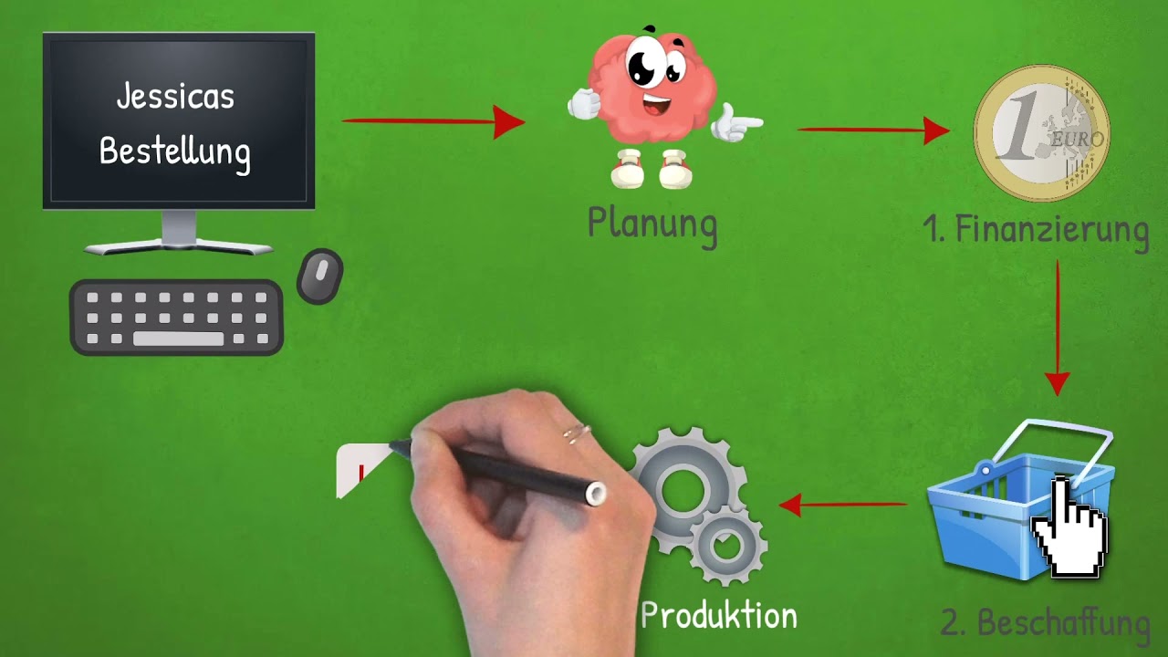Betriebliche Grundfunktion: 3. Produktion