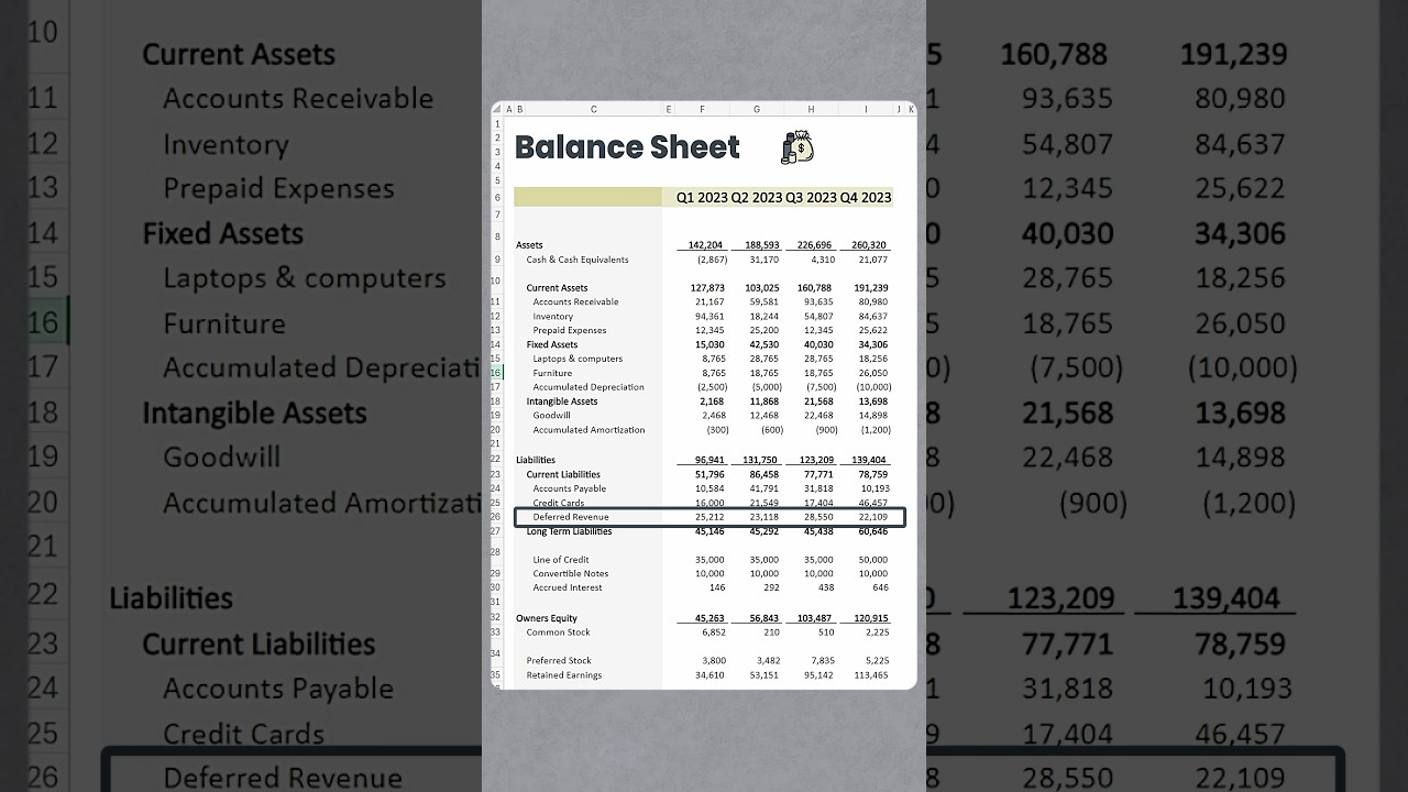Understand Deferred Revenue #accounting #finance #financialeducation #financialaccounting l