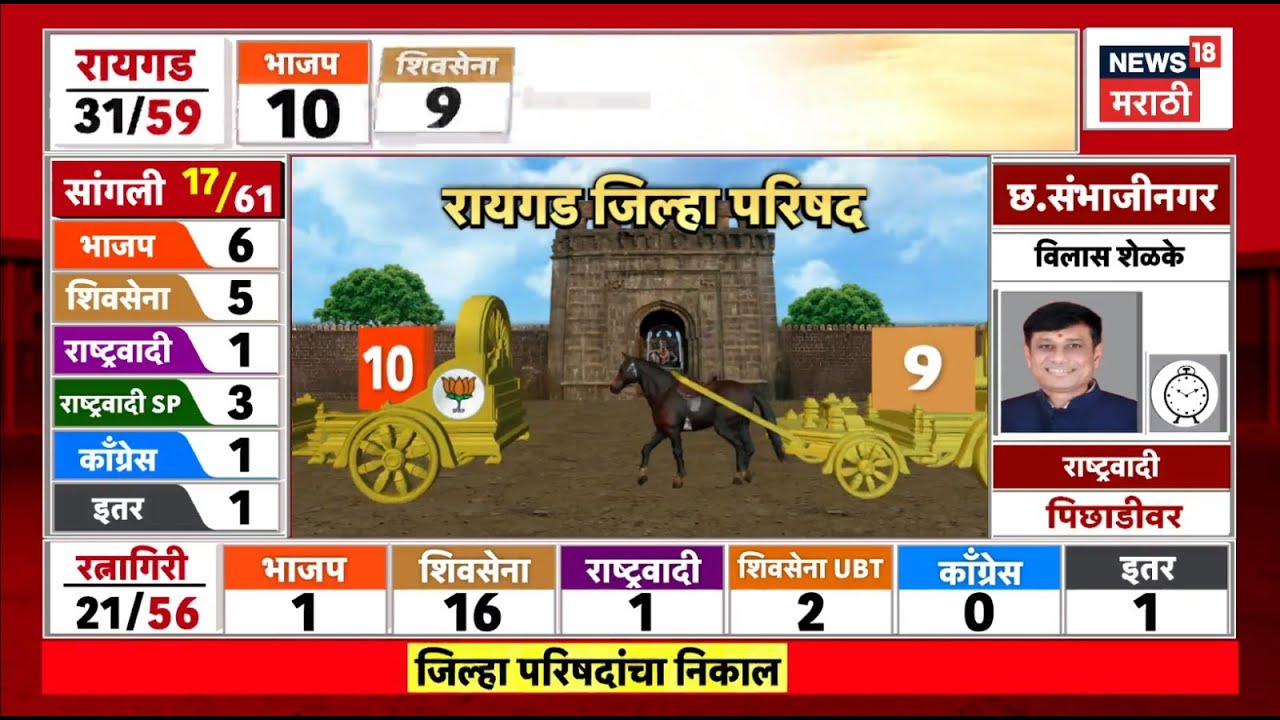 Raigad ZP Election Result | तटकरे, गोगावलेंची प्रतिष्ठा पणाला! Shiv Sena, NCP, BJP किती जागी पुढे?