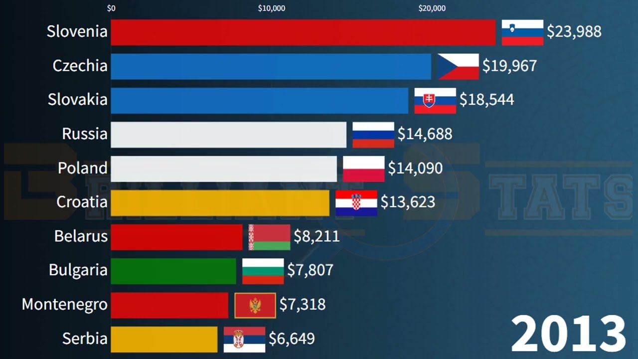 Richest Slavic Countries by GDP Per Capita in 2027(IMF Update) || Poland, Czechia, Croatia, Slovenia