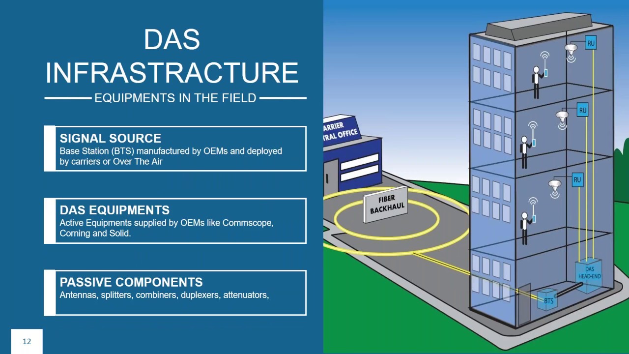 In Building Wireless Technology
