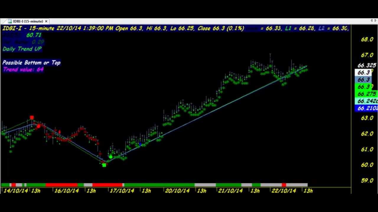ELLIOTT WAVE TRADING CHART CODE : 3*280 WONDER AMIBROKER AFL FORMULA