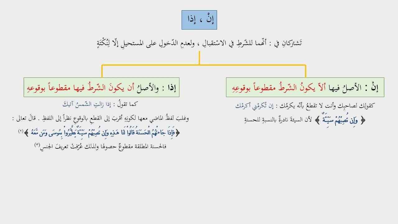 039 البلاغة والفصاحة   أغراضُ تقييدِ الفعلِ بالشرط  arabic rhetoric