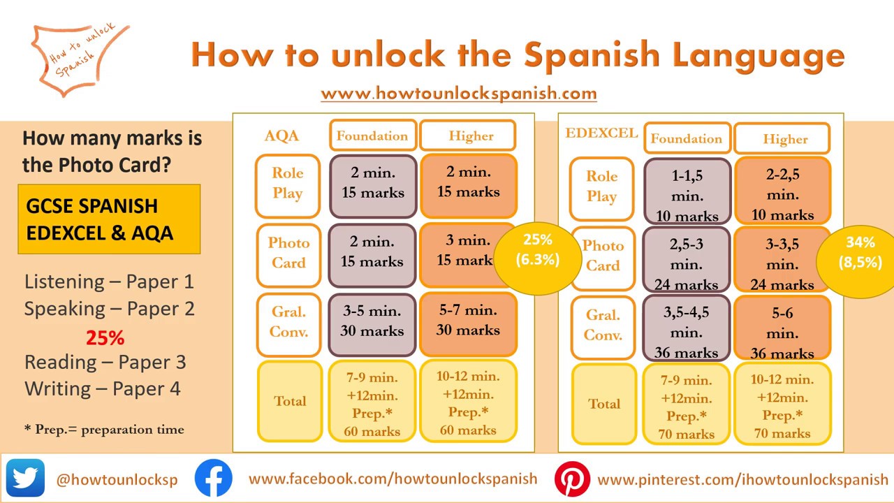 GCSE Spanish Speaking Exam, Photo card. How to get top marks AQA EDEXCEL 9-1– Tips  exam explanation