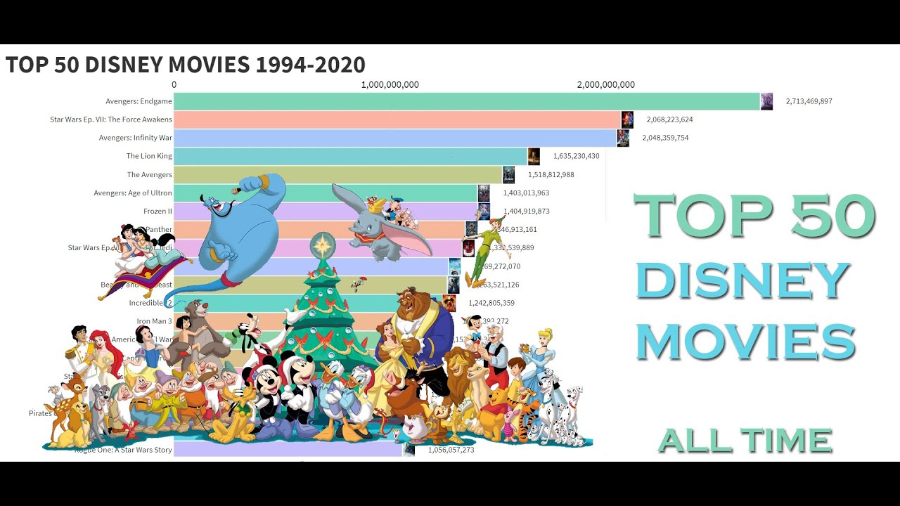 Top 50 Disney Most Popular Movies 1994-2020