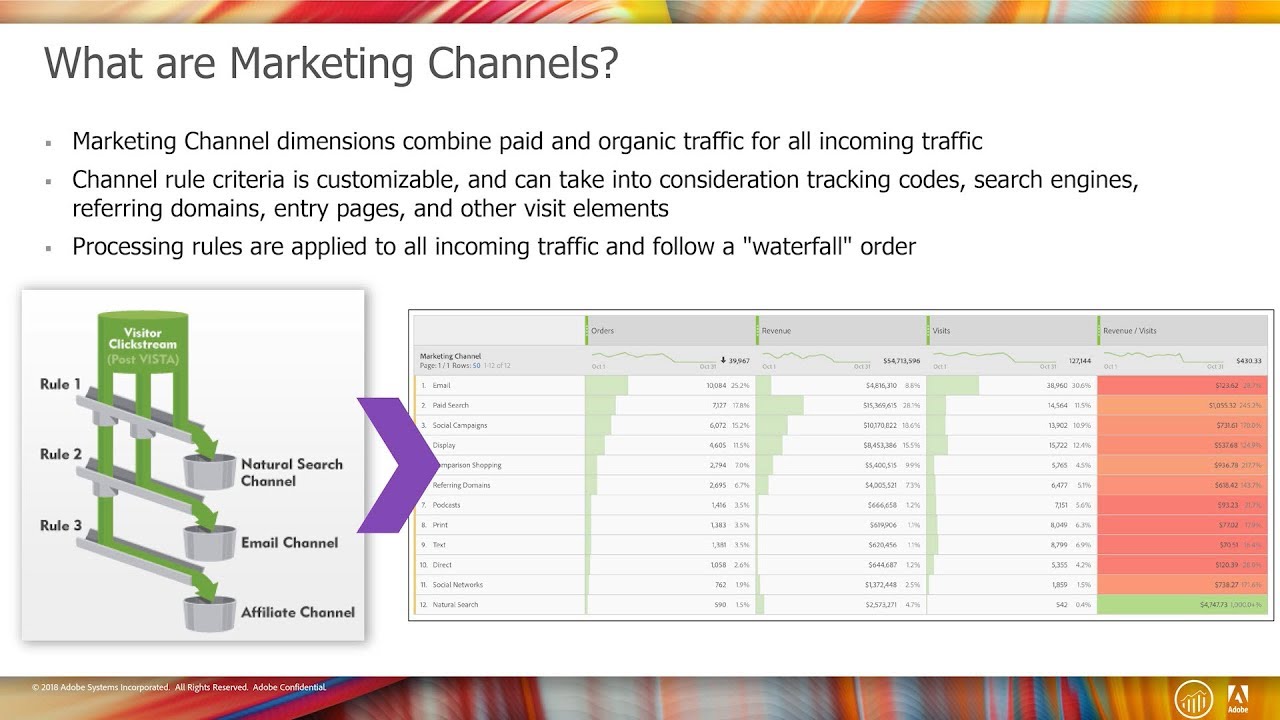 Marketing Channels in Adobe Analytics
