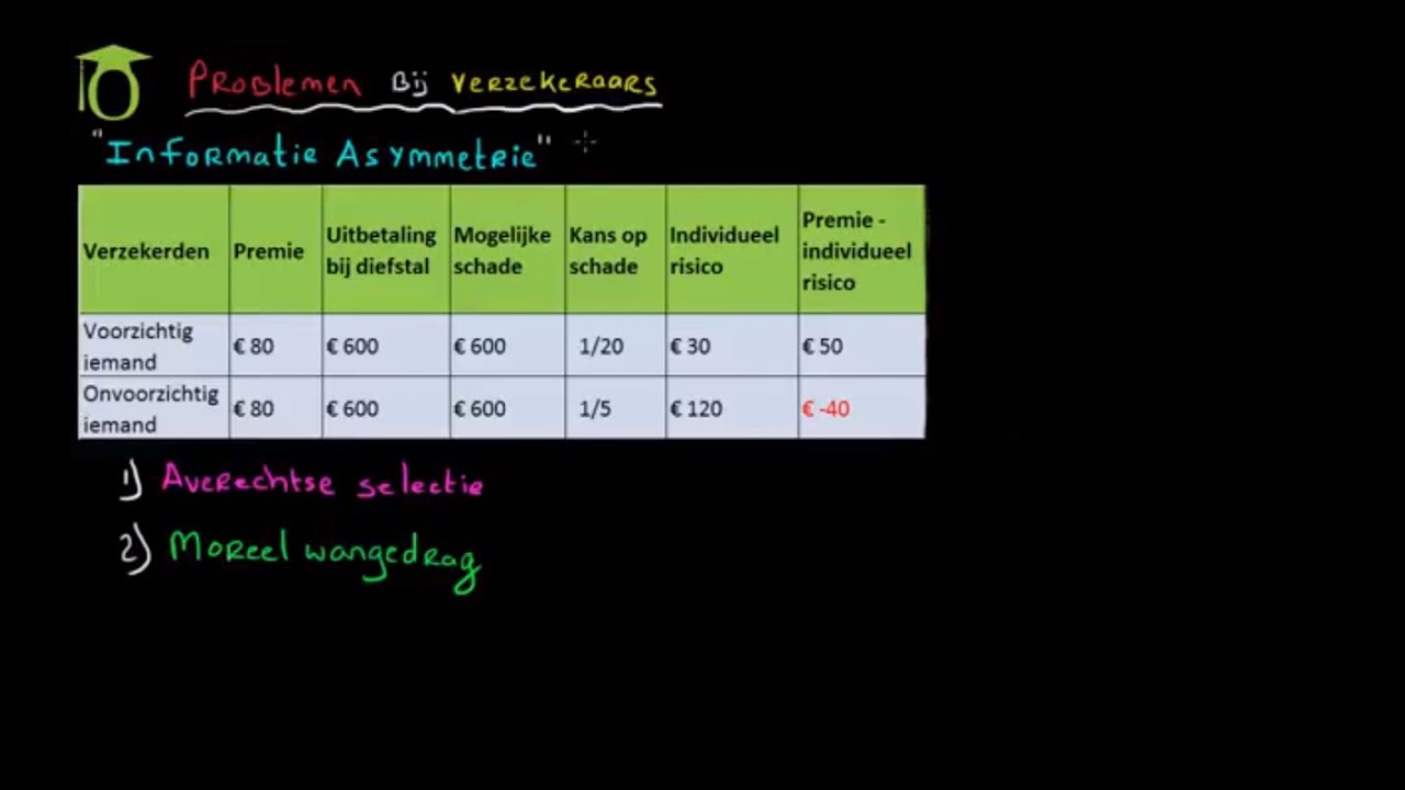 Verzekeren: averechtse selectie en moreel wangedrag (economie uitleg)