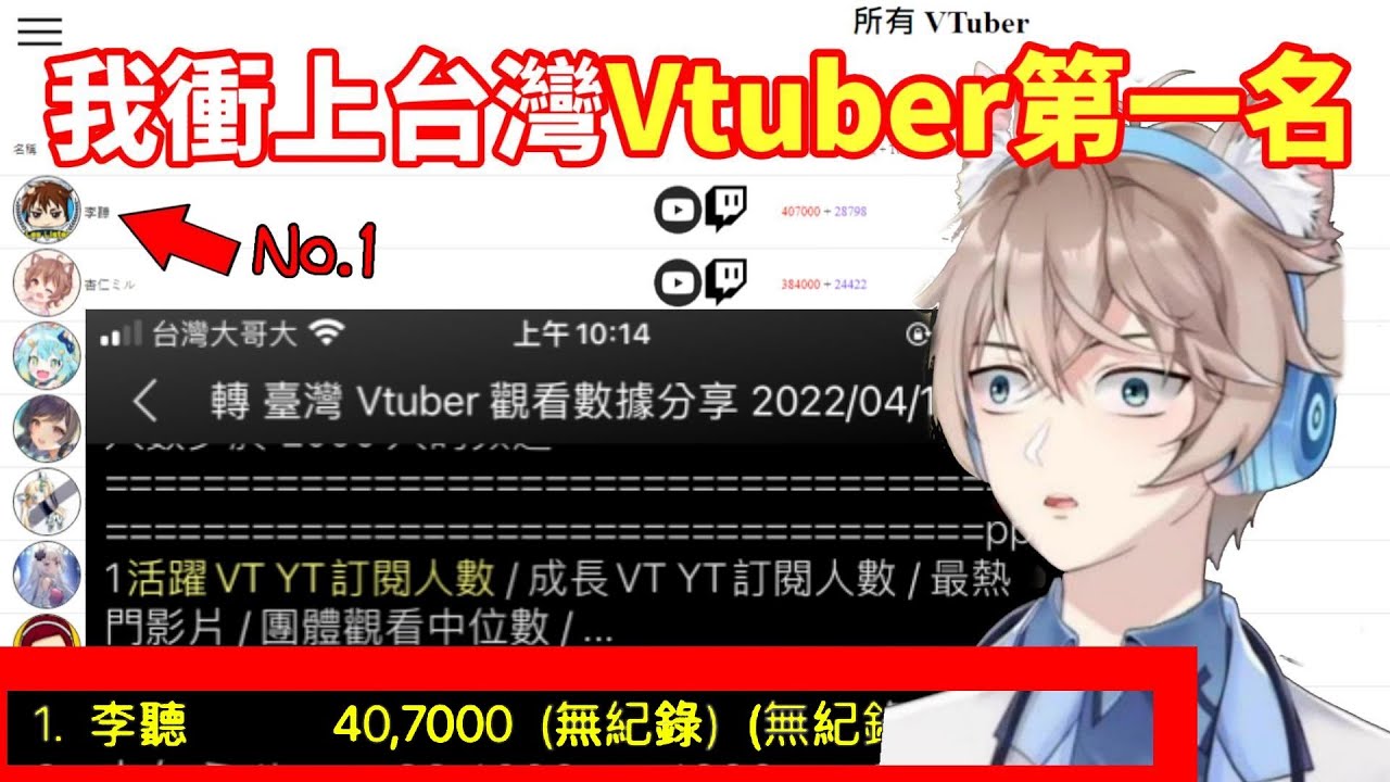 李聽突然衝上「台灣Vtuber排行第一名❗」