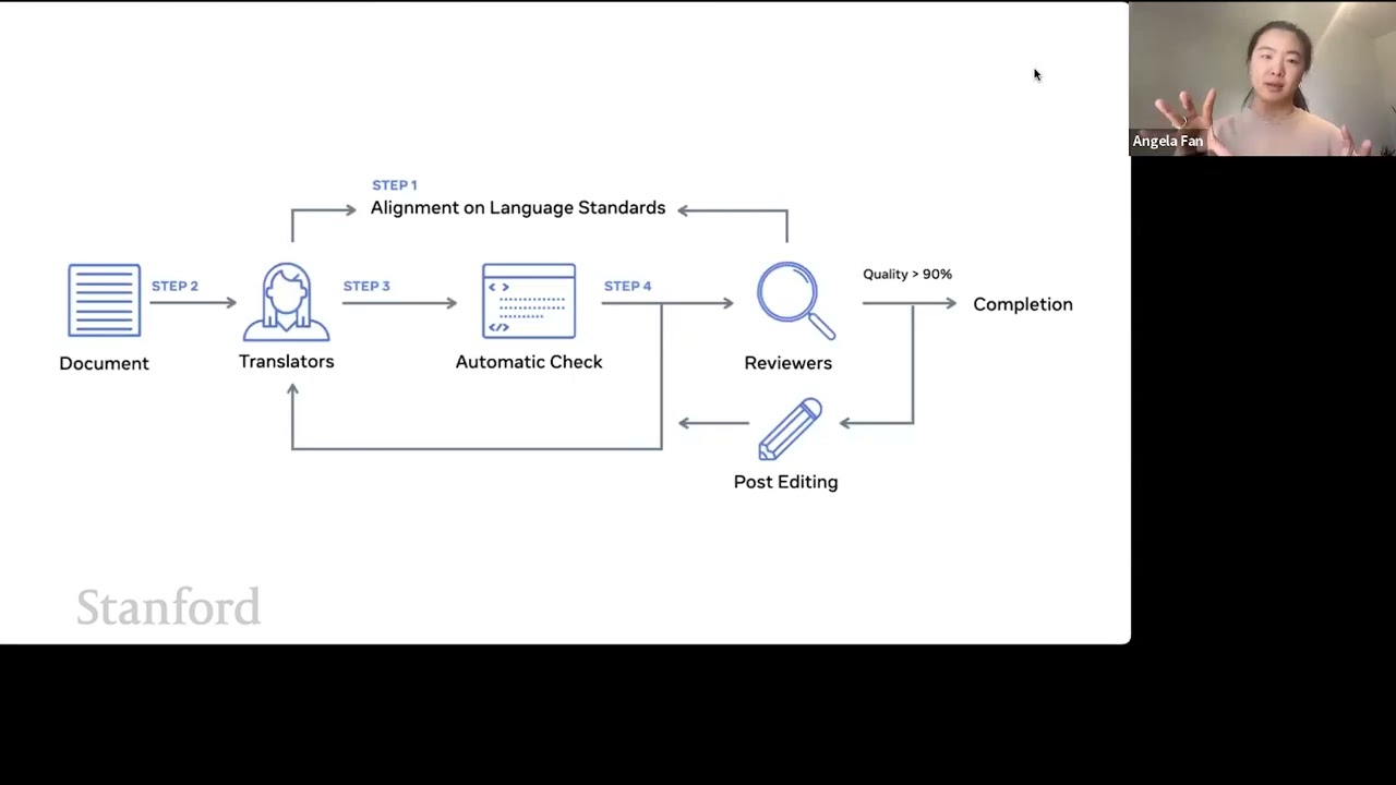 Stanford CS25: V3 I No Language Left Behind: Scaling Human-Centered Machine Translation