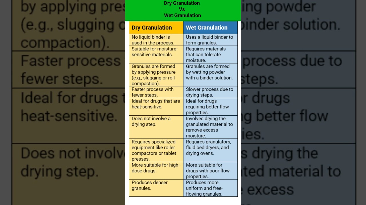 Dry granulation vs Wet granulation #shorts #viralshorts #pharmaceuticals