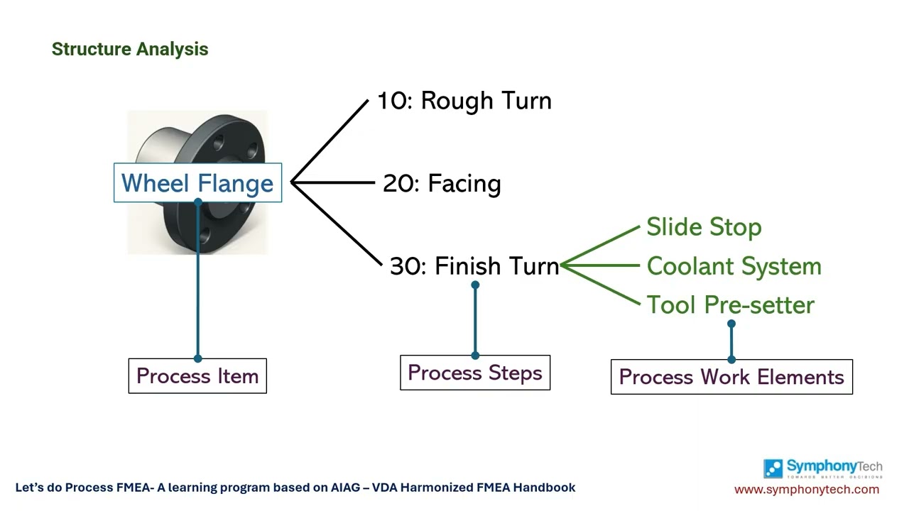 Process FMEA (AIAG-VDA Edition) - Structure Analysis