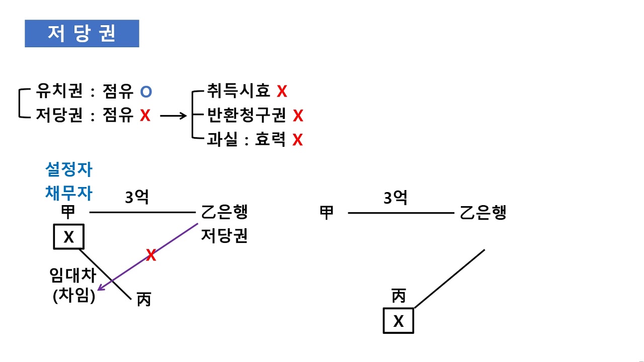 저당권의 효력 [공인중개사 기초용어 31강]