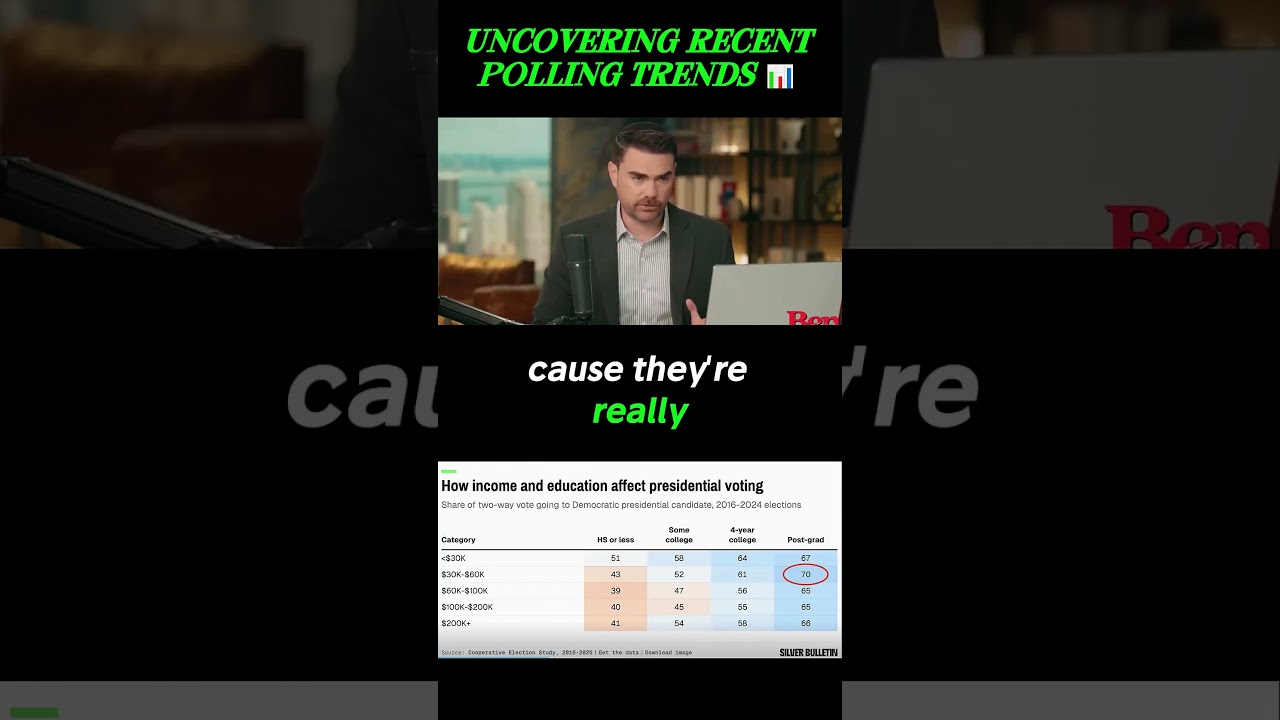 Education affects voting trends #shorts #benshapiro #pollingdata #viralshorts