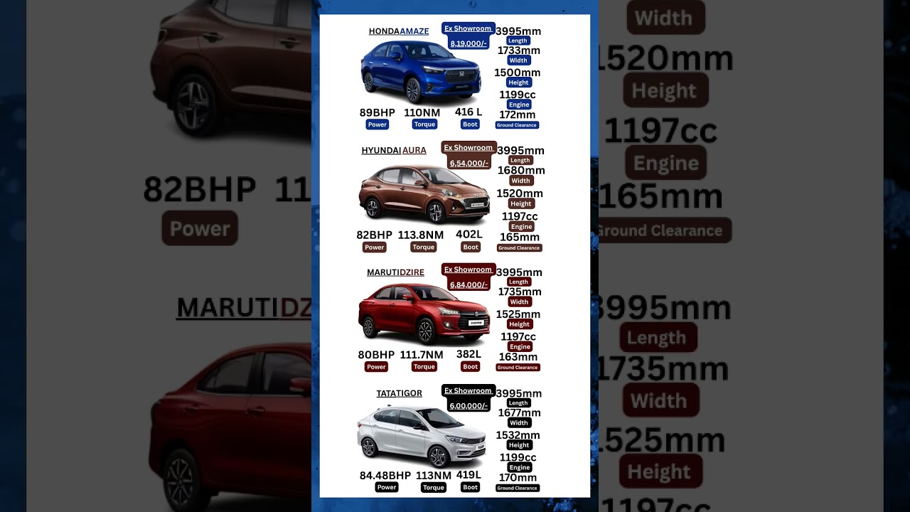 Honda Amaze Vs Hyundai Aura Vs Maruti Dzire Vs Tata Tigor #hondaamaze #marutidzire #hyundaiaura