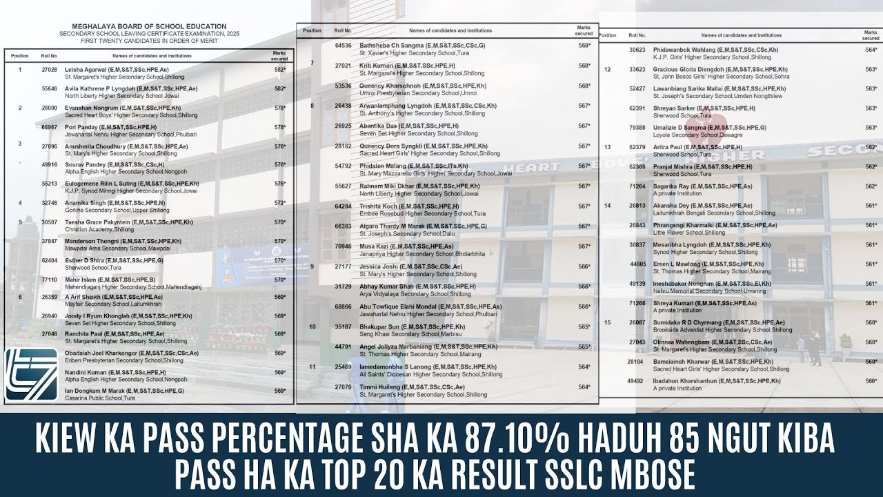 KIEW KA PASS PERCENTAGE SHA KA 87.10% HADUH 85 NGUT KIBA PASS HA KA TOP 20 KA RESULT SSLC MBOSE