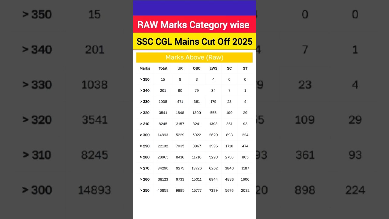 SSC CGL tier 2 cut off analysis 2025| SSC CGL 2024 mains cut off|ssc cgl Raw marks category wise#ssc