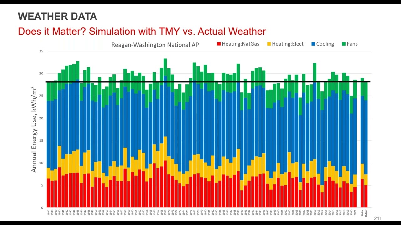 Building Energy Modeling Fundamentals and Applications Part II