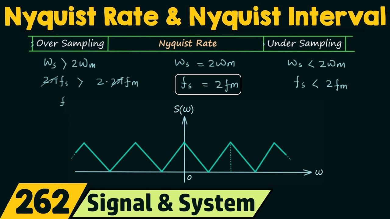 Nyquist Rate & Nyquist Interval