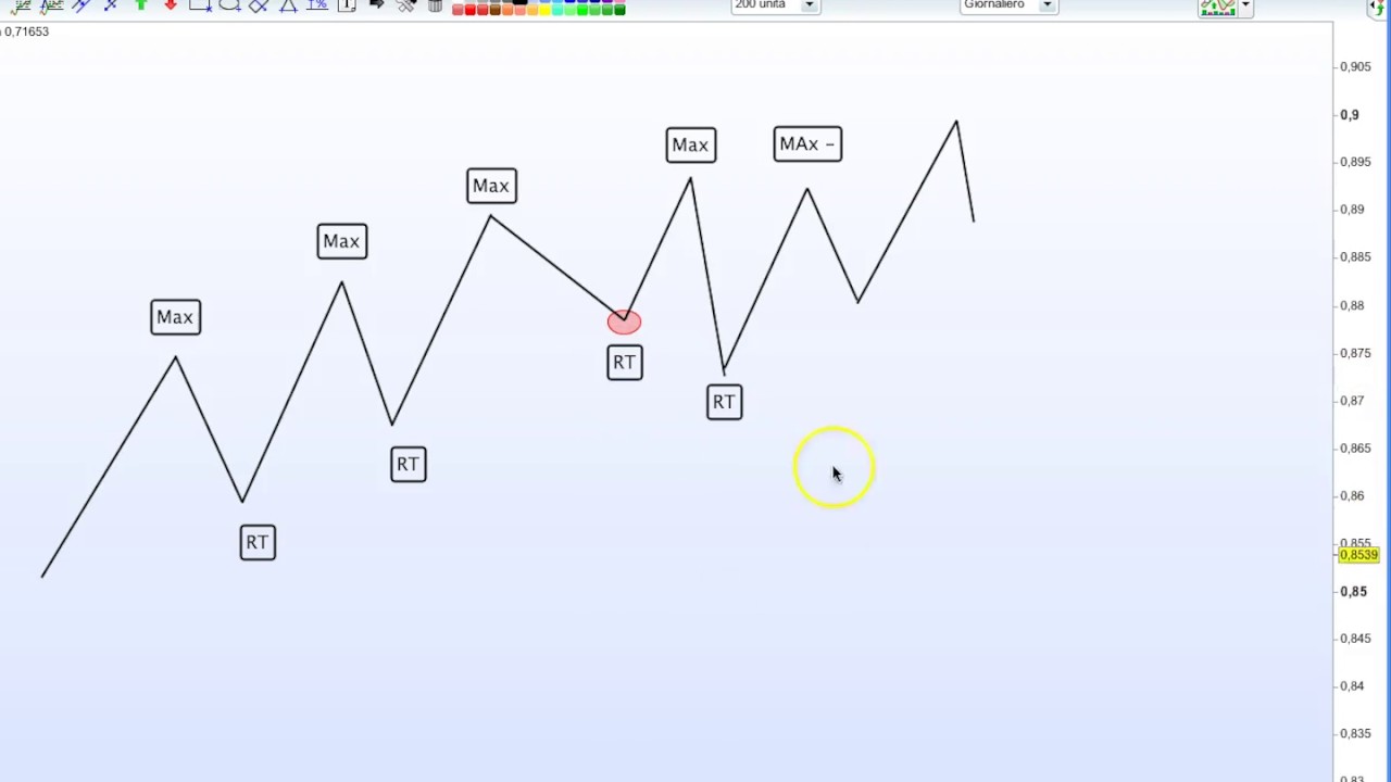 NON SAI QUANDO ENTRARE A MERCATO? ICHIMOKU TI DA FALSI SEGNALI?