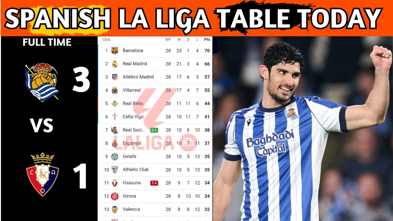 La Liga Table Results | Spanish La Liga Table Updated Today Matchweek 28 | La Liga Standings 2025/26