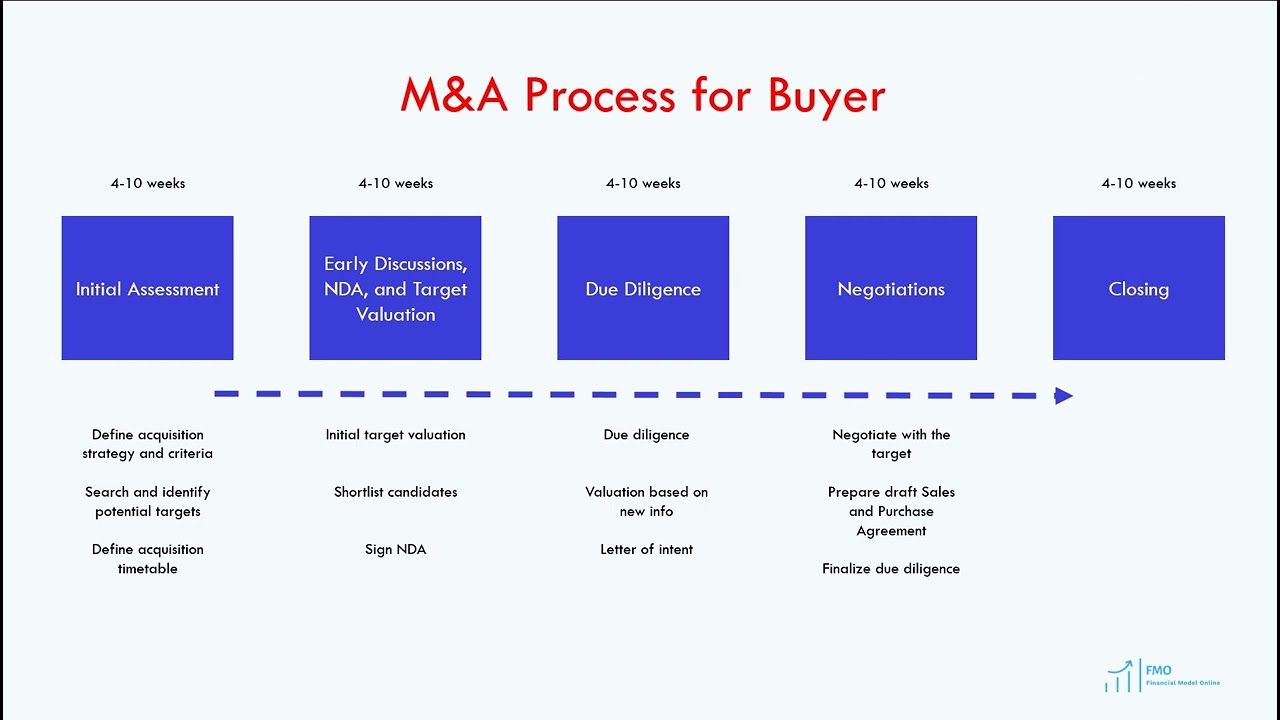 M&A Process