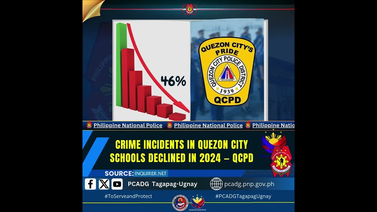 Crime incidents in Quezon City schools declined in 2024 &mdash; QCPD