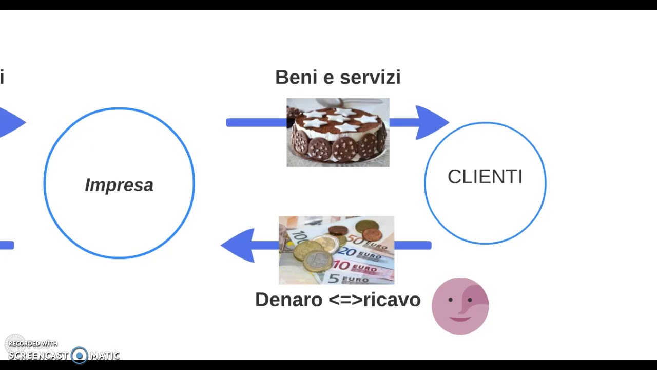 Vocabolario di base: costi, ricavi, utile
