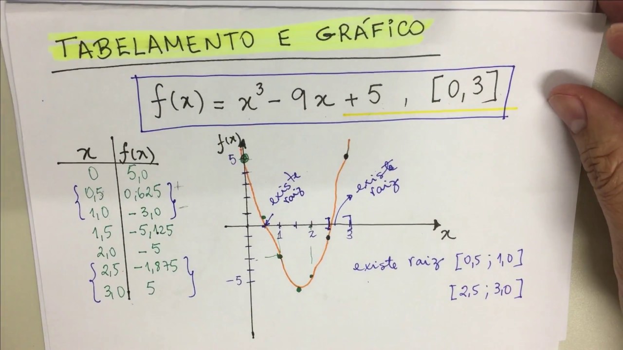 CNUM-005 Zeros de Funções - Método da Falsa Posição