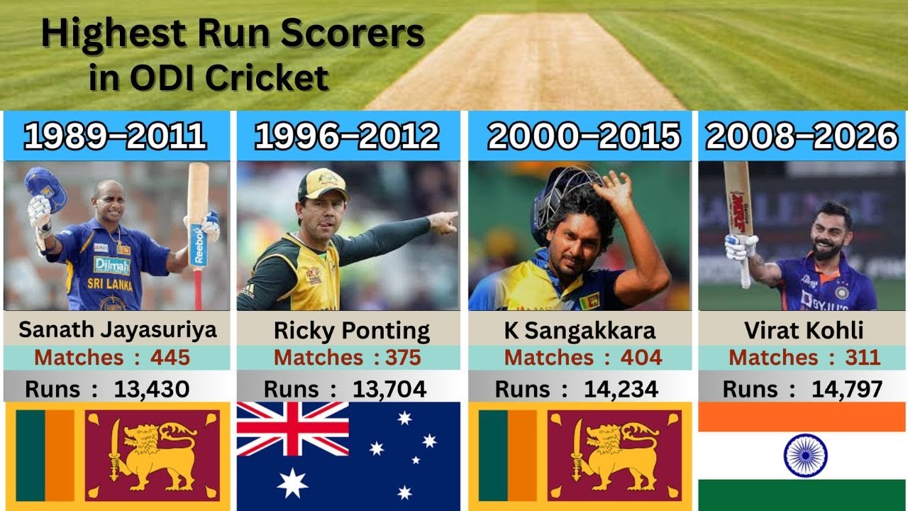 Highest Run Scorers in ODI Cricket