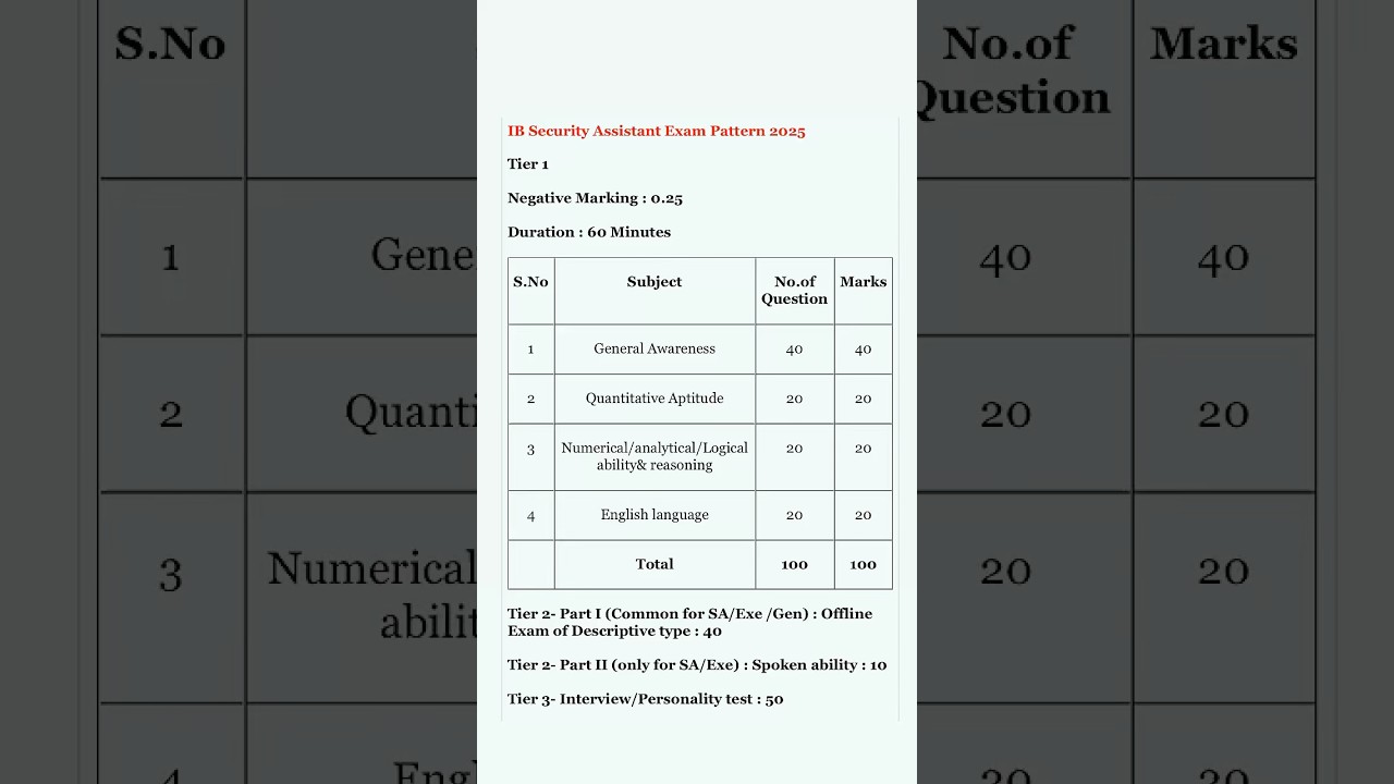 Ib security assistant exam pattern 2025/ib security assistant  exam pattern
