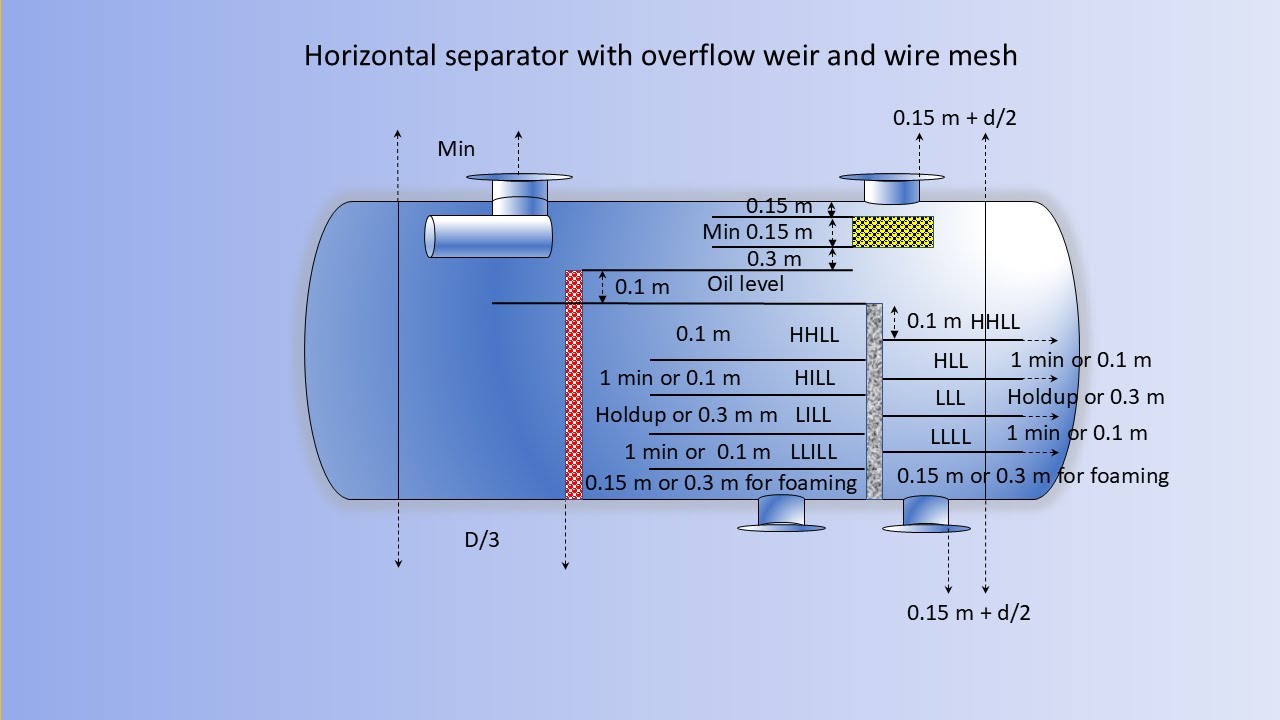 Vertical and Horizontal Separators Efficiency and Design