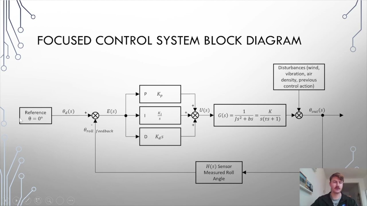 Self-Stabilizing Quadcopter UAV Using PID Control: Full Control Systems Project Presentation