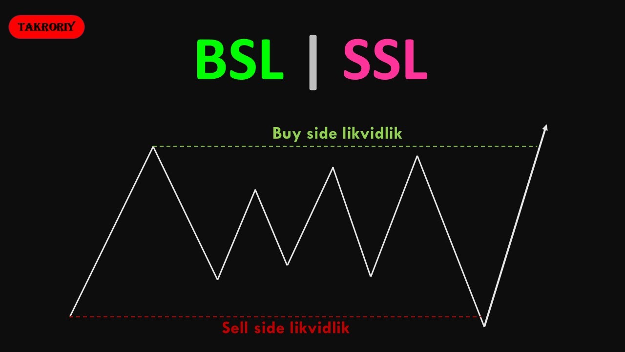Buy side (BSL) va Sell side (SSL) likvidlik  |  Smart money consepsiyasi