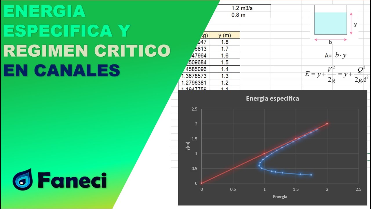 ENERGIA ESPECIFICA Y REGIMEN CRITICO EN CANALES - COMO GRAFICAR CURVA DE ENERGICA ESPECIFICA✅