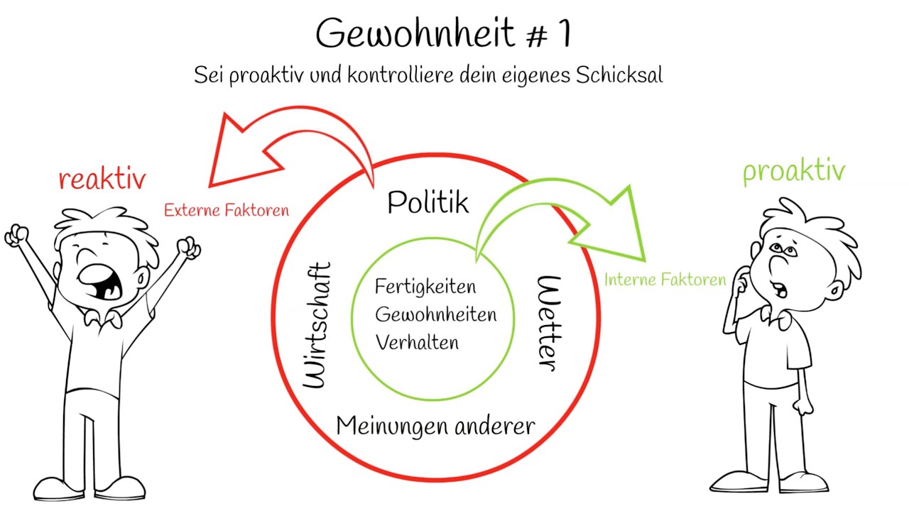 The 7 Habits of Highly Effective People - 7 Wege zur Effektivit&auml;t | Buchzusammenfassung DEUTSCH