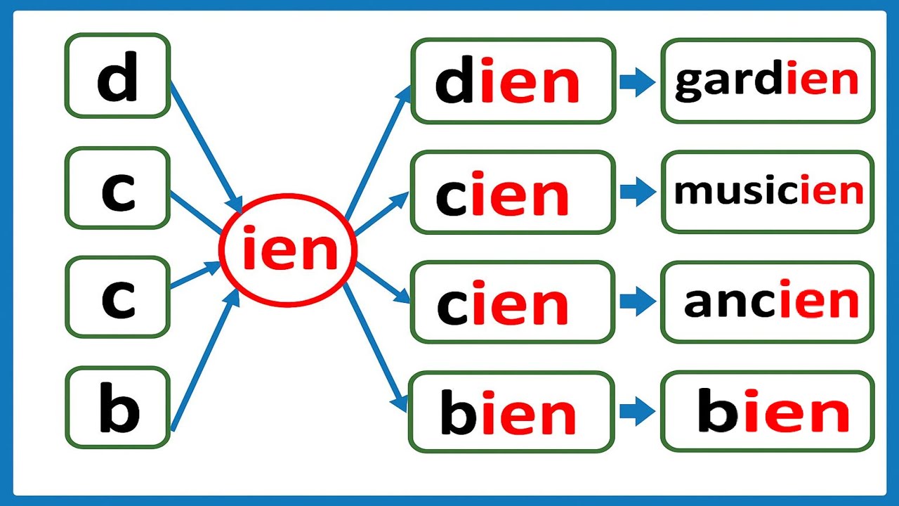 Я учусь читать: сложные звуки oi, ou, au, eau и ien.