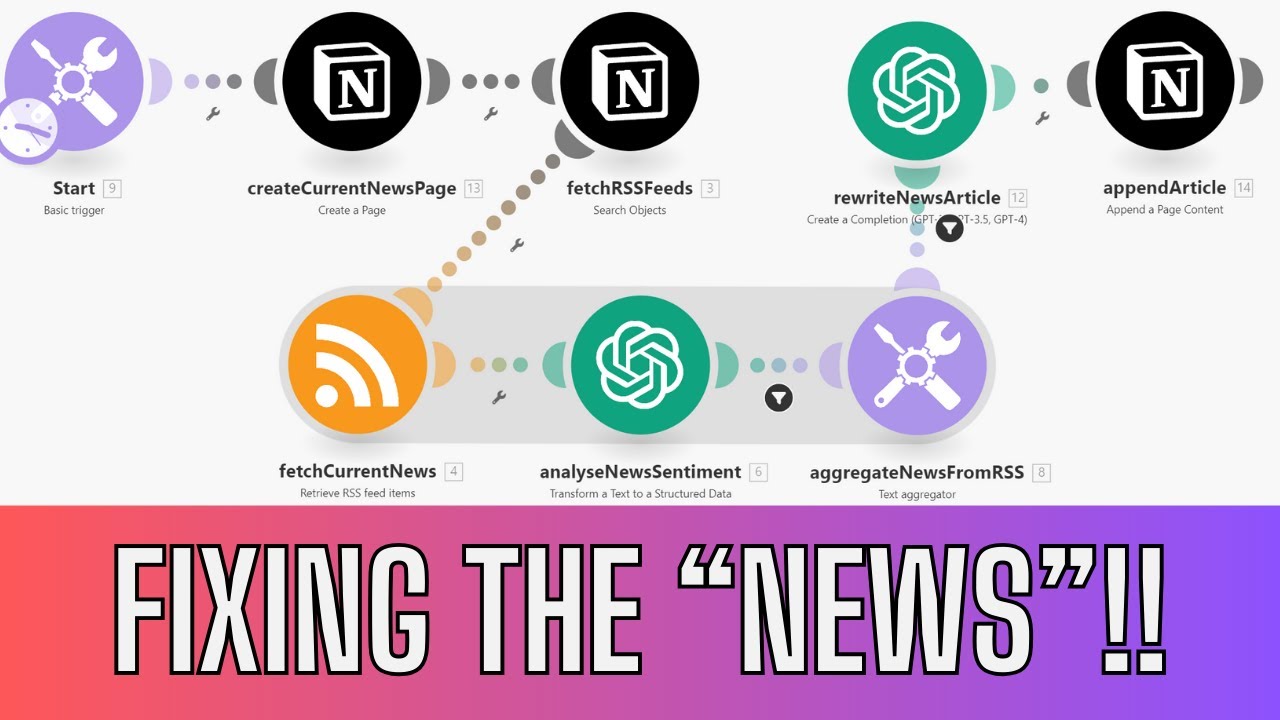 Fixing the news! Curated news articles using OpenAI GPT-4, RSS, Notion and make.com.