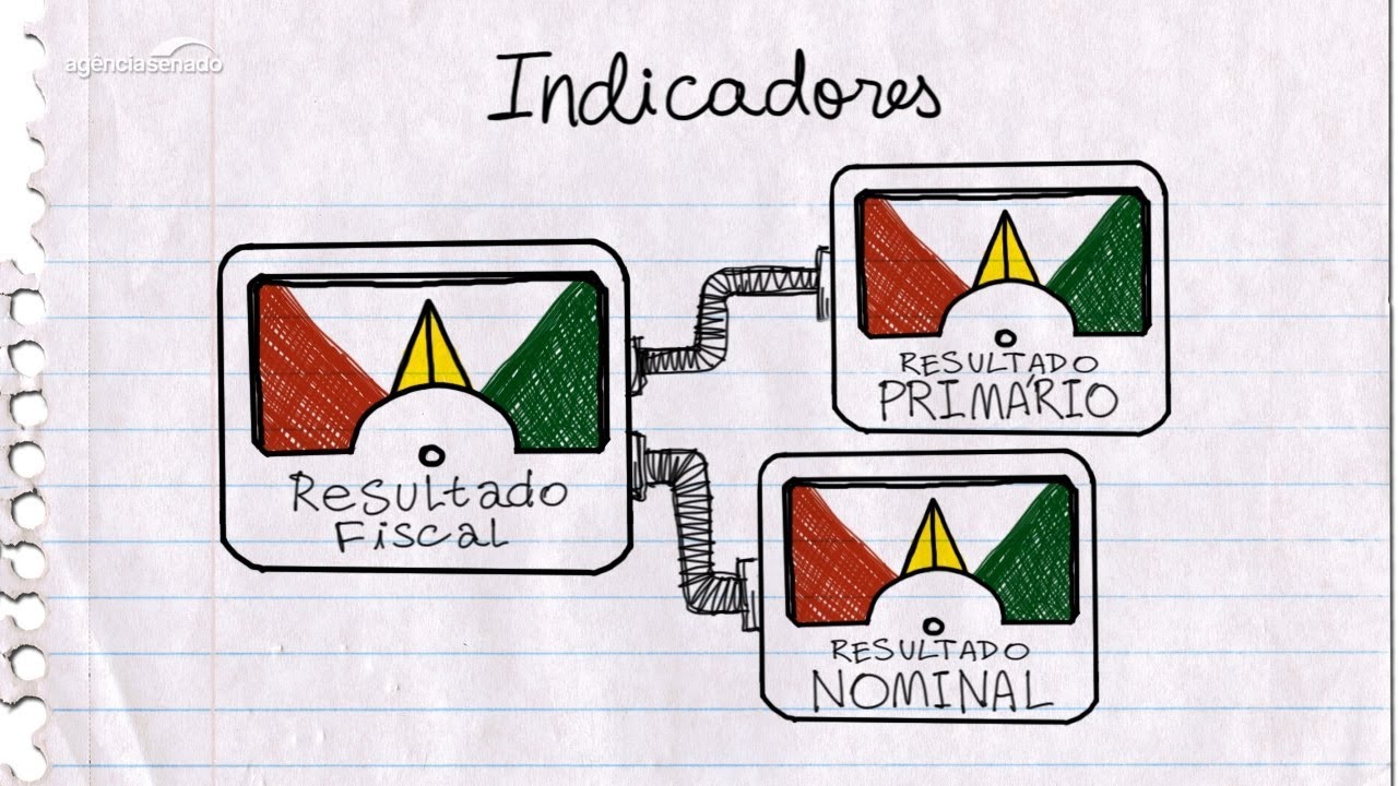 Orçamento Fácil - Vídeo 17 - Resultado primário e resultado nominal