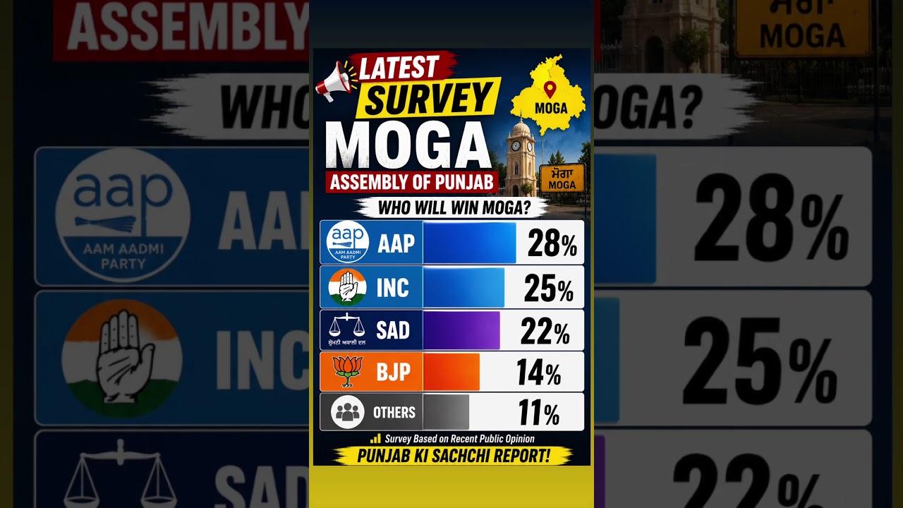 Moga Election Survey 🔥 AAP vs Congress vs SAD | Latest Punjab Opinion Poll